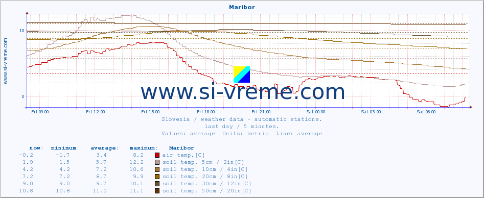  :: Maribor :: air temp. | humi- dity | wind dir. | wind speed | wind gusts | air pressure | precipi- tation | sun strength | soil temp. 5cm / 2in | soil temp. 10cm / 4in | soil temp. 20cm / 8in | soil temp. 30cm / 12in | soil temp. 50cm / 20in :: last day / 5 minutes.