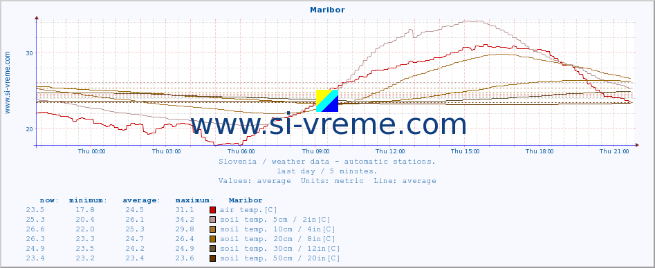  :: Maribor :: air temp. | humi- dity | wind dir. | wind speed | wind gusts | air pressure | precipi- tation | sun strength | soil temp. 5cm / 2in | soil temp. 10cm / 4in | soil temp. 20cm / 8in | soil temp. 30cm / 12in | soil temp. 50cm / 20in :: last day / 5 minutes.