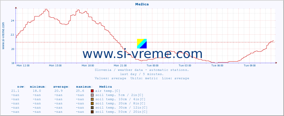  :: Mežica :: air temp. | humi- dity | wind dir. | wind speed | wind gusts | air pressure | precipi- tation | sun strength | soil temp. 5cm / 2in | soil temp. 10cm / 4in | soil temp. 20cm / 8in | soil temp. 30cm / 12in | soil temp. 50cm / 20in :: last day / 5 minutes.