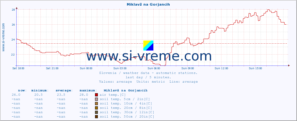  :: Miklavž na Gorjancih :: air temp. | humi- dity | wind dir. | wind speed | wind gusts | air pressure | precipi- tation | sun strength | soil temp. 5cm / 2in | soil temp. 10cm / 4in | soil temp. 20cm / 8in | soil temp. 30cm / 12in | soil temp. 50cm / 20in :: last day / 5 minutes.