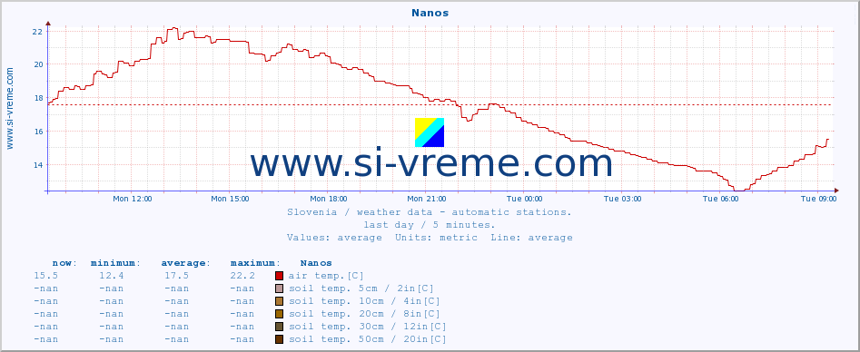  :: Nanos :: air temp. | humi- dity | wind dir. | wind speed | wind gusts | air pressure | precipi- tation | sun strength | soil temp. 5cm / 2in | soil temp. 10cm / 4in | soil temp. 20cm / 8in | soil temp. 30cm / 12in | soil temp. 50cm / 20in :: last day / 5 minutes.