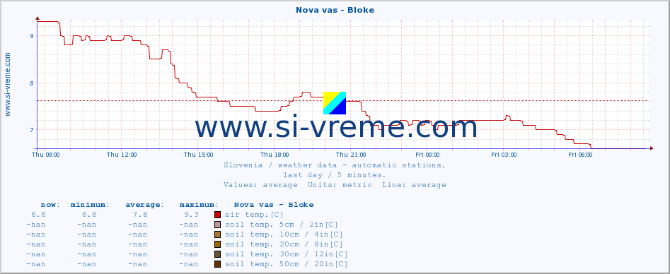  :: Nova vas - Bloke :: air temp. | humi- dity | wind dir. | wind speed | wind gusts | air pressure | precipi- tation | sun strength | soil temp. 5cm / 2in | soil temp. 10cm / 4in | soil temp. 20cm / 8in | soil temp. 30cm / 12in | soil temp. 50cm / 20in :: last day / 5 minutes.