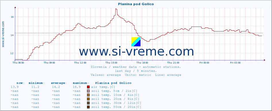  :: Planina pod Golico :: air temp. | humi- dity | wind dir. | wind speed | wind gusts | air pressure | precipi- tation | sun strength | soil temp. 5cm / 2in | soil temp. 10cm / 4in | soil temp. 20cm / 8in | soil temp. 30cm / 12in | soil temp. 50cm / 20in :: last day / 5 minutes.