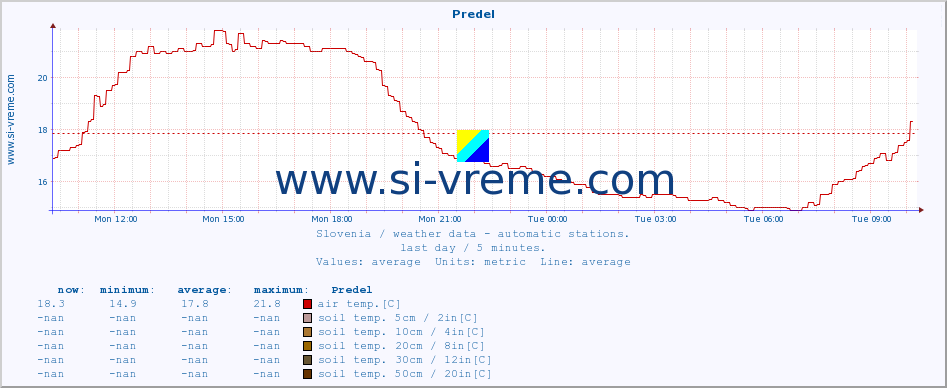  :: Predel :: air temp. | humi- dity | wind dir. | wind speed | wind gusts | air pressure | precipi- tation | sun strength | soil temp. 5cm / 2in | soil temp. 10cm / 4in | soil temp. 20cm / 8in | soil temp. 30cm / 12in | soil temp. 50cm / 20in :: last day / 5 minutes.