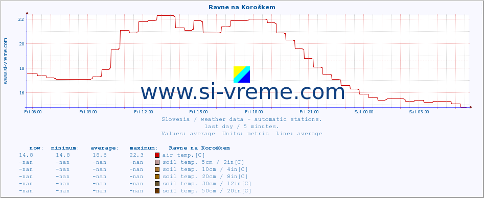  :: Ravne na Koroškem :: air temp. | humi- dity | wind dir. | wind speed | wind gusts | air pressure | precipi- tation | sun strength | soil temp. 5cm / 2in | soil temp. 10cm / 4in | soil temp. 20cm / 8in | soil temp. 30cm / 12in | soil temp. 50cm / 20in :: last day / 5 minutes.