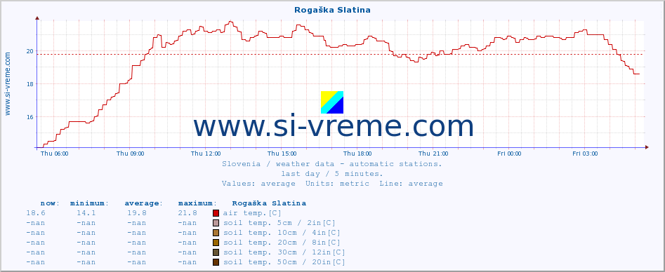  :: Rogaška Slatina :: air temp. | humi- dity | wind dir. | wind speed | wind gusts | air pressure | precipi- tation | sun strength | soil temp. 5cm / 2in | soil temp. 10cm / 4in | soil temp. 20cm / 8in | soil temp. 30cm / 12in | soil temp. 50cm / 20in :: last day / 5 minutes.