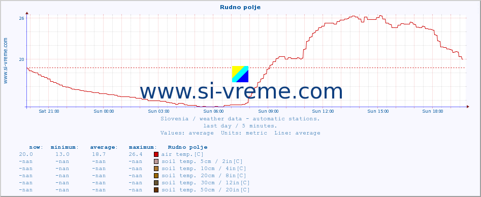  :: Rudno polje :: air temp. | humi- dity | wind dir. | wind speed | wind gusts | air pressure | precipi- tation | sun strength | soil temp. 5cm / 2in | soil temp. 10cm / 4in | soil temp. 20cm / 8in | soil temp. 30cm / 12in | soil temp. 50cm / 20in :: last day / 5 minutes.