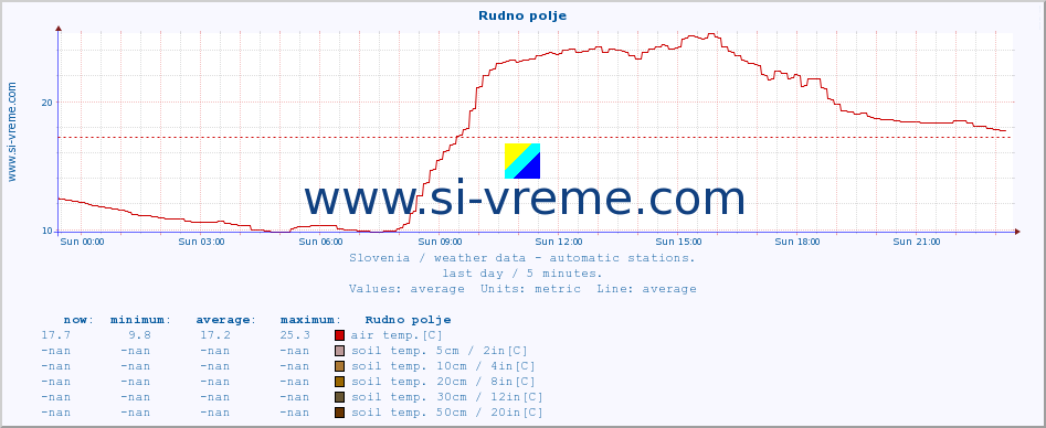  :: Rudno polje :: air temp. | humi- dity | wind dir. | wind speed | wind gusts | air pressure | precipi- tation | sun strength | soil temp. 5cm / 2in | soil temp. 10cm / 4in | soil temp. 20cm / 8in | soil temp. 30cm / 12in | soil temp. 50cm / 20in :: last day / 5 minutes.