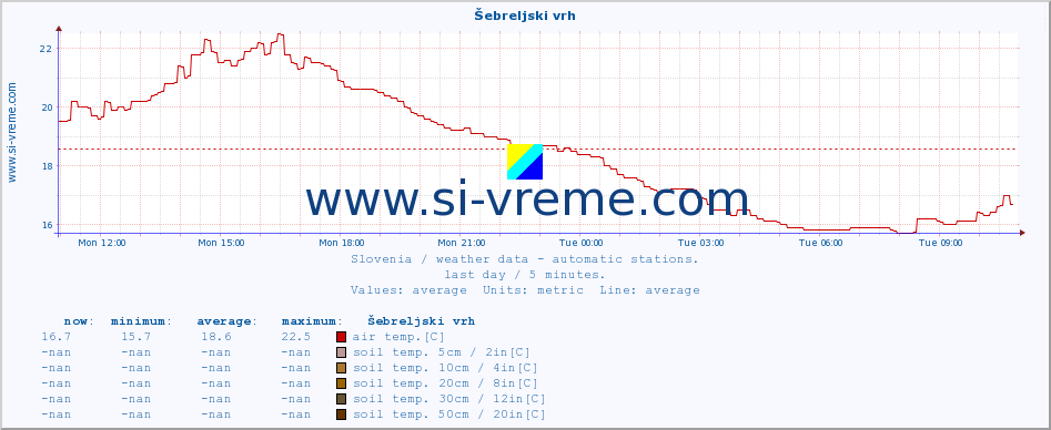  :: Šebreljski vrh :: air temp. | humi- dity | wind dir. | wind speed | wind gusts | air pressure | precipi- tation | sun strength | soil temp. 5cm / 2in | soil temp. 10cm / 4in | soil temp. 20cm / 8in | soil temp. 30cm / 12in | soil temp. 50cm / 20in :: last day / 5 minutes.