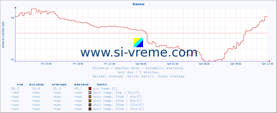  :: Sevno :: air temp. | humi- dity | wind dir. | wind speed | wind gusts | air pressure | precipi- tation | sun strength | soil temp. 5cm / 2in | soil temp. 10cm / 4in | soil temp. 20cm / 8in | soil temp. 30cm / 12in | soil temp. 50cm / 20in :: last day / 5 minutes.