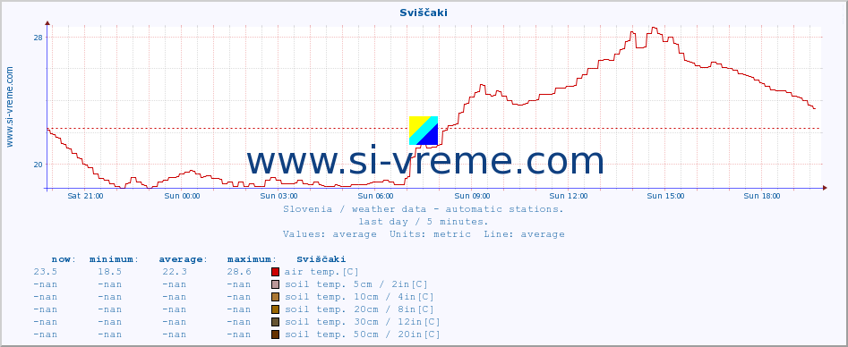  :: Sviščaki :: air temp. | humi- dity | wind dir. | wind speed | wind gusts | air pressure | precipi- tation | sun strength | soil temp. 5cm / 2in | soil temp. 10cm / 4in | soil temp. 20cm / 8in | soil temp. 30cm / 12in | soil temp. 50cm / 20in :: last day / 5 minutes.