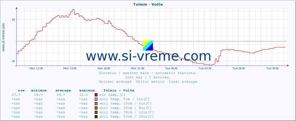  :: Tolmin - Volče :: air temp. | humi- dity | wind dir. | wind speed | wind gusts | air pressure | precipi- tation | sun strength | soil temp. 5cm / 2in | soil temp. 10cm / 4in | soil temp. 20cm / 8in | soil temp. 30cm / 12in | soil temp. 50cm / 20in :: last day / 5 minutes.