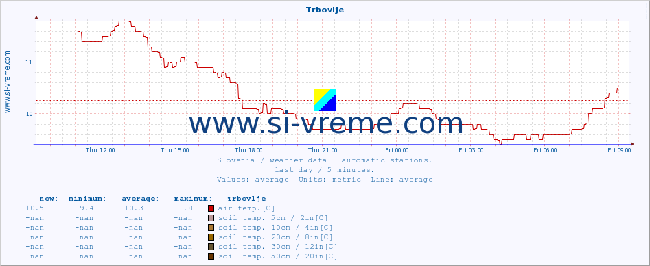  :: Trbovlje :: air temp. | humi- dity | wind dir. | wind speed | wind gusts | air pressure | precipi- tation | sun strength | soil temp. 5cm / 2in | soil temp. 10cm / 4in | soil temp. 20cm / 8in | soil temp. 30cm / 12in | soil temp. 50cm / 20in :: last day / 5 minutes.