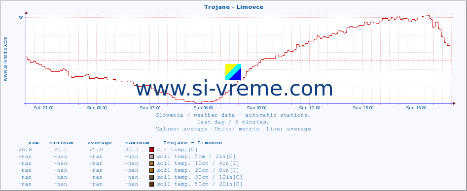  :: Trojane - Limovce :: air temp. | humi- dity | wind dir. | wind speed | wind gusts | air pressure | precipi- tation | sun strength | soil temp. 5cm / 2in | soil temp. 10cm / 4in | soil temp. 20cm / 8in | soil temp. 30cm / 12in | soil temp. 50cm / 20in :: last day / 5 minutes.