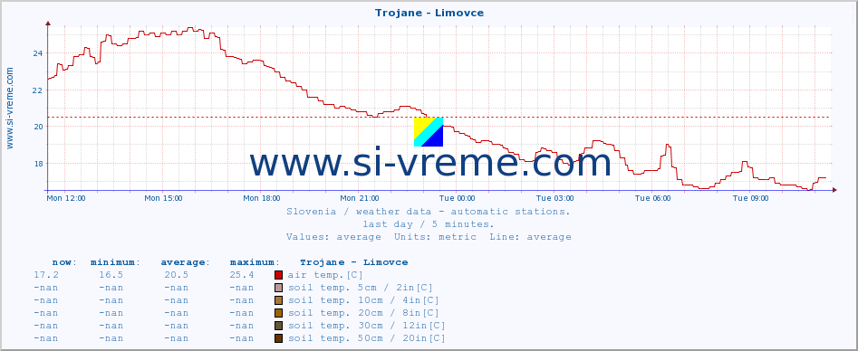  :: Trojane - Limovce :: air temp. | humi- dity | wind dir. | wind speed | wind gusts | air pressure | precipi- tation | sun strength | soil temp. 5cm / 2in | soil temp. 10cm / 4in | soil temp. 20cm / 8in | soil temp. 30cm / 12in | soil temp. 50cm / 20in :: last day / 5 minutes.