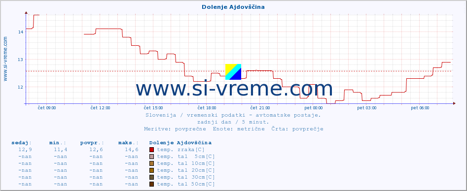 POVPREČJE :: Dolenje Ajdovščina :: temp. zraka | vlaga | smer vetra | hitrost vetra | sunki vetra | tlak | padavine | sonce | temp. tal  5cm | temp. tal 10cm | temp. tal 20cm | temp. tal 30cm | temp. tal 50cm :: zadnji dan / 5 minut.