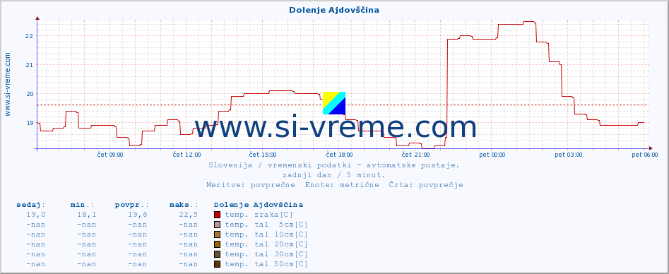 POVPREČJE :: Dolenje Ajdovščina :: temp. zraka | vlaga | smer vetra | hitrost vetra | sunki vetra | tlak | padavine | sonce | temp. tal  5cm | temp. tal 10cm | temp. tal 20cm | temp. tal 30cm | temp. tal 50cm :: zadnji dan / 5 minut.