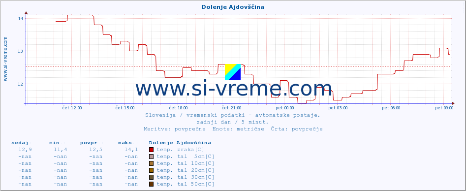 POVPREČJE :: Dolenje Ajdovščina :: temp. zraka | vlaga | smer vetra | hitrost vetra | sunki vetra | tlak | padavine | sonce | temp. tal  5cm | temp. tal 10cm | temp. tal 20cm | temp. tal 30cm | temp. tal 50cm :: zadnji dan / 5 minut.