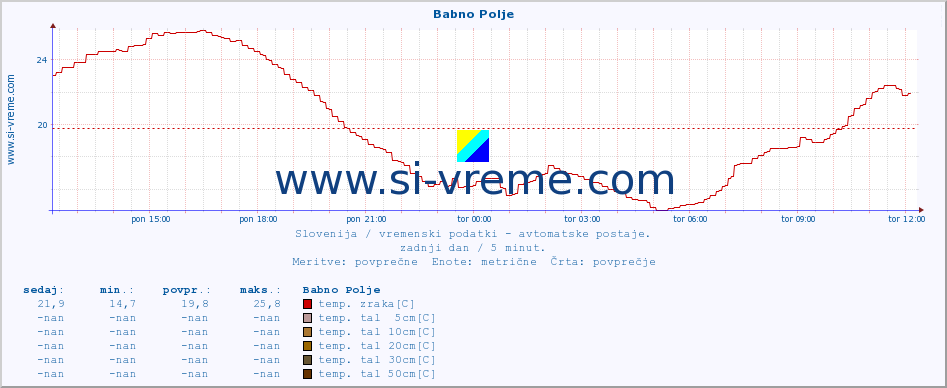 POVPREČJE :: Babno Polje :: temp. zraka | vlaga | smer vetra | hitrost vetra | sunki vetra | tlak | padavine | sonce | temp. tal  5cm | temp. tal 10cm | temp. tal 20cm | temp. tal 30cm | temp. tal 50cm :: zadnji dan / 5 minut.