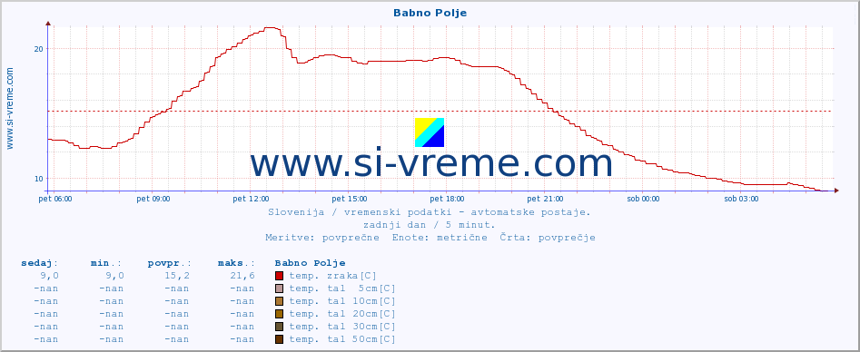 POVPREČJE :: Babno Polje :: temp. zraka | vlaga | smer vetra | hitrost vetra | sunki vetra | tlak | padavine | sonce | temp. tal  5cm | temp. tal 10cm | temp. tal 20cm | temp. tal 30cm | temp. tal 50cm :: zadnji dan / 5 minut.