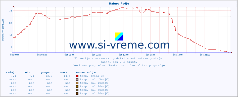 POVPREČJE :: Babno Polje :: temp. zraka | vlaga | smer vetra | hitrost vetra | sunki vetra | tlak | padavine | sonce | temp. tal  5cm | temp. tal 10cm | temp. tal 20cm | temp. tal 30cm | temp. tal 50cm :: zadnji dan / 5 minut.