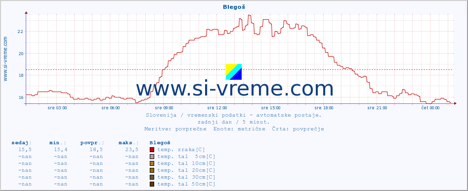 POVPREČJE :: Blegoš :: temp. zraka | vlaga | smer vetra | hitrost vetra | sunki vetra | tlak | padavine | sonce | temp. tal  5cm | temp. tal 10cm | temp. tal 20cm | temp. tal 30cm | temp. tal 50cm :: zadnji dan / 5 minut.