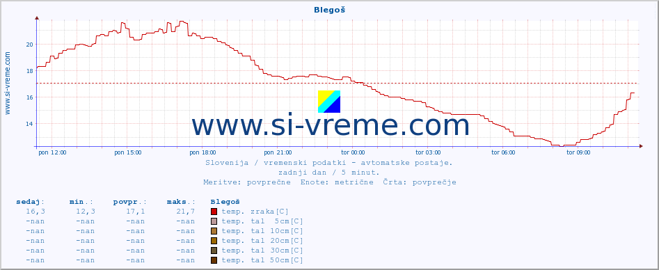 POVPREČJE :: Blegoš :: temp. zraka | vlaga | smer vetra | hitrost vetra | sunki vetra | tlak | padavine | sonce | temp. tal  5cm | temp. tal 10cm | temp. tal 20cm | temp. tal 30cm | temp. tal 50cm :: zadnji dan / 5 minut.