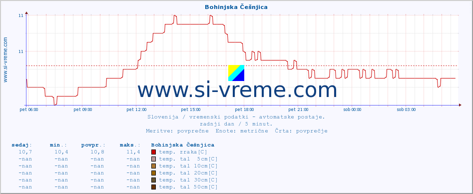 POVPREČJE :: Bohinjska Češnjica :: temp. zraka | vlaga | smer vetra | hitrost vetra | sunki vetra | tlak | padavine | sonce | temp. tal  5cm | temp. tal 10cm | temp. tal 20cm | temp. tal 30cm | temp. tal 50cm :: zadnji dan / 5 minut.