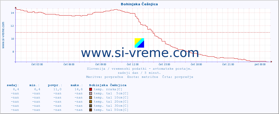 POVPREČJE :: Bohinjska Češnjica :: temp. zraka | vlaga | smer vetra | hitrost vetra | sunki vetra | tlak | padavine | sonce | temp. tal  5cm | temp. tal 10cm | temp. tal 20cm | temp. tal 30cm | temp. tal 50cm :: zadnji dan / 5 minut.