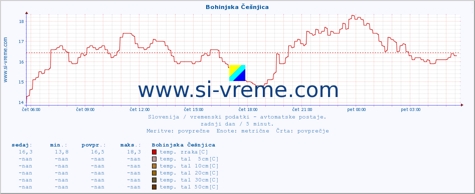 POVPREČJE :: Bohinjska Češnjica :: temp. zraka | vlaga | smer vetra | hitrost vetra | sunki vetra | tlak | padavine | sonce | temp. tal  5cm | temp. tal 10cm | temp. tal 20cm | temp. tal 30cm | temp. tal 50cm :: zadnji dan / 5 minut.