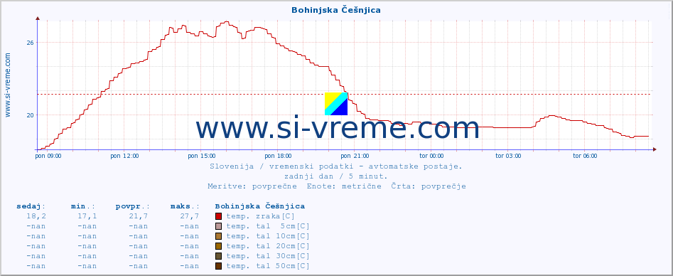 POVPREČJE :: Bohinjska Češnjica :: temp. zraka | vlaga | smer vetra | hitrost vetra | sunki vetra | tlak | padavine | sonce | temp. tal  5cm | temp. tal 10cm | temp. tal 20cm | temp. tal 30cm | temp. tal 50cm :: zadnji dan / 5 minut.