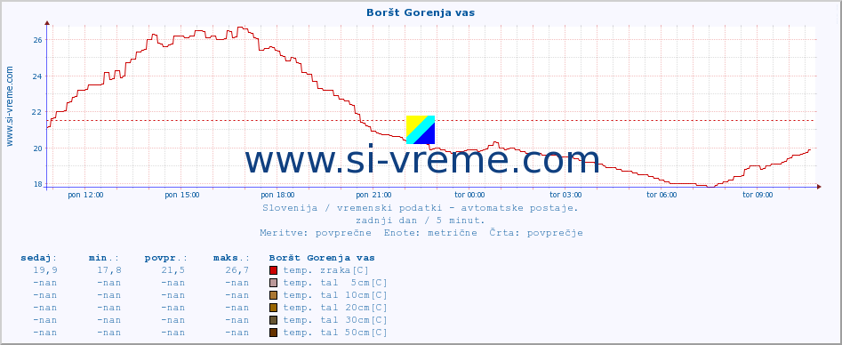 POVPREČJE :: Boršt Gorenja vas :: temp. zraka | vlaga | smer vetra | hitrost vetra | sunki vetra | tlak | padavine | sonce | temp. tal  5cm | temp. tal 10cm | temp. tal 20cm | temp. tal 30cm | temp. tal 50cm :: zadnji dan / 5 minut.