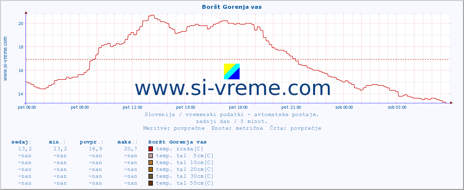 POVPREČJE :: Boršt Gorenja vas :: temp. zraka | vlaga | smer vetra | hitrost vetra | sunki vetra | tlak | padavine | sonce | temp. tal  5cm | temp. tal 10cm | temp. tal 20cm | temp. tal 30cm | temp. tal 50cm :: zadnji dan / 5 minut.