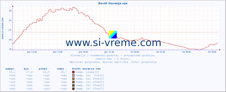 POVPREČJE :: Boršt Gorenja vas :: temp. zraka | vlaga | smer vetra | hitrost vetra | sunki vetra | tlak | padavine | sonce | temp. tal  5cm | temp. tal 10cm | temp. tal 20cm | temp. tal 30cm | temp. tal 50cm :: zadnji dan / 5 minut.