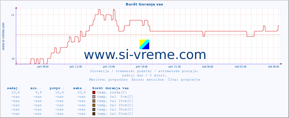 POVPREČJE :: Boršt Gorenja vas :: temp. zraka | vlaga | smer vetra | hitrost vetra | sunki vetra | tlak | padavine | sonce | temp. tal  5cm | temp. tal 10cm | temp. tal 20cm | temp. tal 30cm | temp. tal 50cm :: zadnji dan / 5 minut.