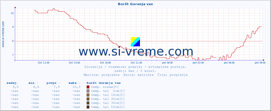 POVPREČJE :: Boršt Gorenja vas :: temp. zraka | vlaga | smer vetra | hitrost vetra | sunki vetra | tlak | padavine | sonce | temp. tal  5cm | temp. tal 10cm | temp. tal 20cm | temp. tal 30cm | temp. tal 50cm :: zadnji dan / 5 minut.