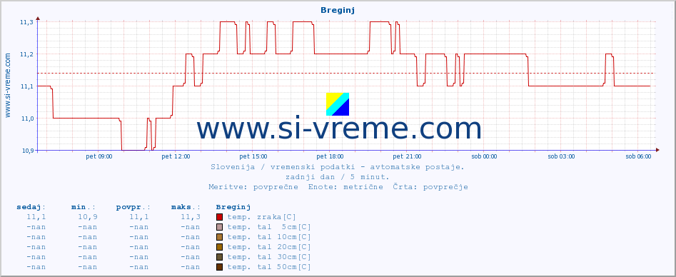 POVPREČJE :: Breginj :: temp. zraka | vlaga | smer vetra | hitrost vetra | sunki vetra | tlak | padavine | sonce | temp. tal  5cm | temp. tal 10cm | temp. tal 20cm | temp. tal 30cm | temp. tal 50cm :: zadnji dan / 5 minut.