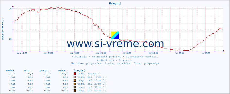 POVPREČJE :: Breginj :: temp. zraka | vlaga | smer vetra | hitrost vetra | sunki vetra | tlak | padavine | sonce | temp. tal  5cm | temp. tal 10cm | temp. tal 20cm | temp. tal 30cm | temp. tal 50cm :: zadnji dan / 5 minut.