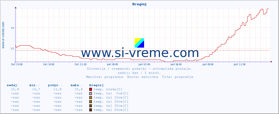 POVPREČJE :: Breginj :: temp. zraka | vlaga | smer vetra | hitrost vetra | sunki vetra | tlak | padavine | sonce | temp. tal  5cm | temp. tal 10cm | temp. tal 20cm | temp. tal 30cm | temp. tal 50cm :: zadnji dan / 5 minut.