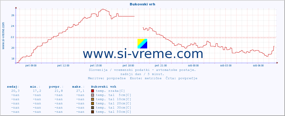 POVPREČJE :: Bukovski vrh :: temp. zraka | vlaga | smer vetra | hitrost vetra | sunki vetra | tlak | padavine | sonce | temp. tal  5cm | temp. tal 10cm | temp. tal 20cm | temp. tal 30cm | temp. tal 50cm :: zadnji dan / 5 minut.