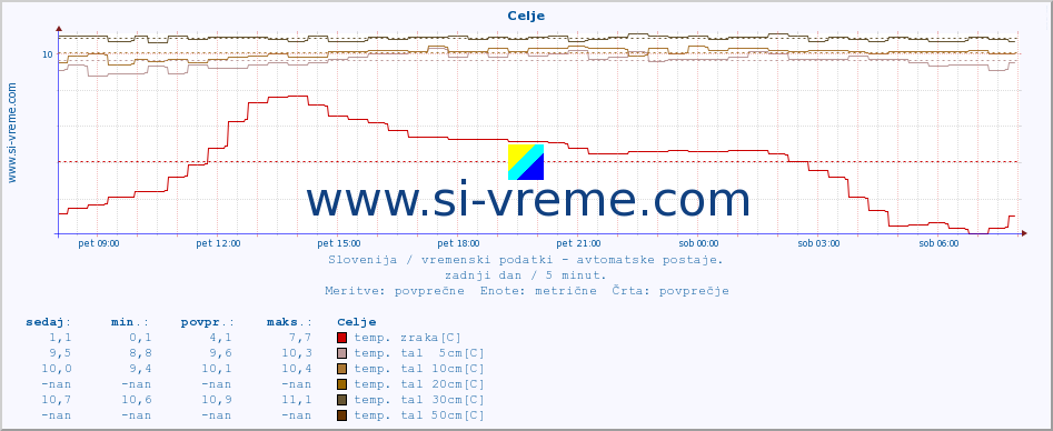 POVPREČJE :: Celje :: temp. zraka | vlaga | smer vetra | hitrost vetra | sunki vetra | tlak | padavine | sonce | temp. tal  5cm | temp. tal 10cm | temp. tal 20cm | temp. tal 30cm | temp. tal 50cm :: zadnji dan / 5 minut.