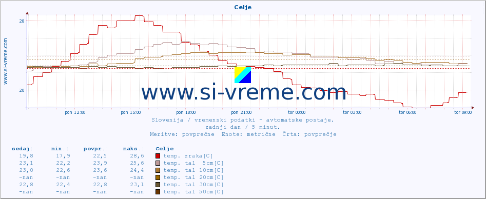 POVPREČJE :: Celje :: temp. zraka | vlaga | smer vetra | hitrost vetra | sunki vetra | tlak | padavine | sonce | temp. tal  5cm | temp. tal 10cm | temp. tal 20cm | temp. tal 30cm | temp. tal 50cm :: zadnji dan / 5 minut.