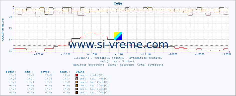 POVPREČJE :: Celje :: temp. zraka | vlaga | smer vetra | hitrost vetra | sunki vetra | tlak | padavine | sonce | temp. tal  5cm | temp. tal 10cm | temp. tal 20cm | temp. tal 30cm | temp. tal 50cm :: zadnji dan / 5 minut.