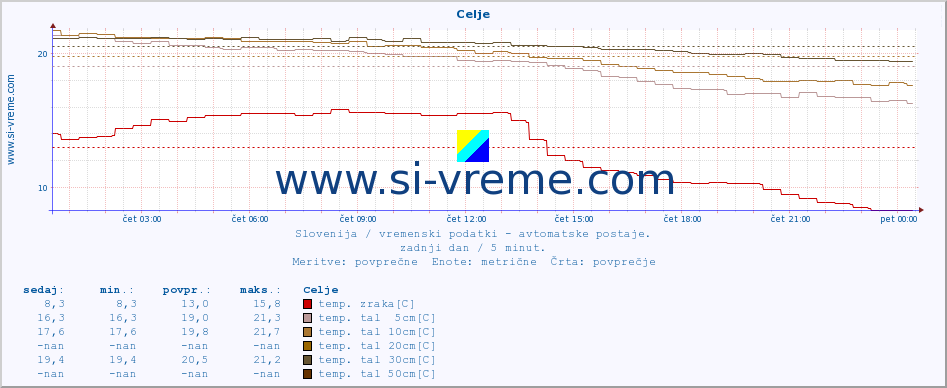 POVPREČJE :: Celje :: temp. zraka | vlaga | smer vetra | hitrost vetra | sunki vetra | tlak | padavine | sonce | temp. tal  5cm | temp. tal 10cm | temp. tal 20cm | temp. tal 30cm | temp. tal 50cm :: zadnji dan / 5 minut.