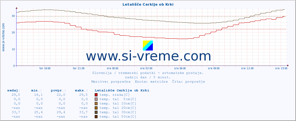 POVPREČJE :: Letališče Cerklje ob Krki :: temp. zraka | vlaga | smer vetra | hitrost vetra | sunki vetra | tlak | padavine | sonce | temp. tal  5cm | temp. tal 10cm | temp. tal 20cm | temp. tal 30cm | temp. tal 50cm :: zadnji dan / 5 minut.