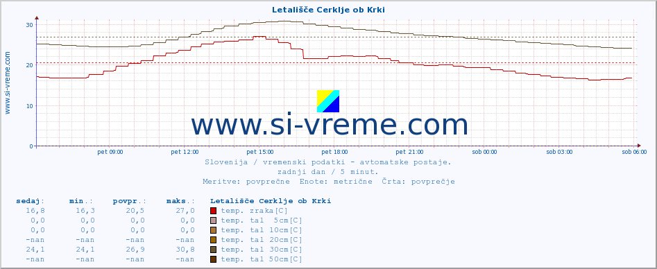 POVPREČJE :: Letališče Cerklje ob Krki :: temp. zraka | vlaga | smer vetra | hitrost vetra | sunki vetra | tlak | padavine | sonce | temp. tal  5cm | temp. tal 10cm | temp. tal 20cm | temp. tal 30cm | temp. tal 50cm :: zadnji dan / 5 minut.