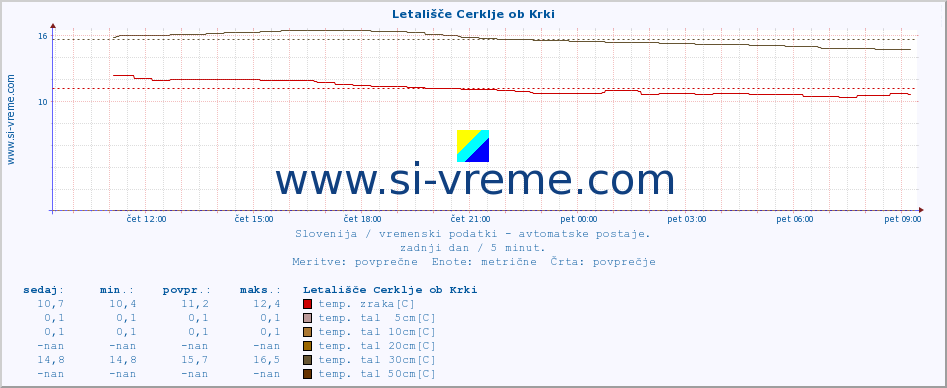 POVPREČJE :: Letališče Cerklje ob Krki :: temp. zraka | vlaga | smer vetra | hitrost vetra | sunki vetra | tlak | padavine | sonce | temp. tal  5cm | temp. tal 10cm | temp. tal 20cm | temp. tal 30cm | temp. tal 50cm :: zadnji dan / 5 minut.