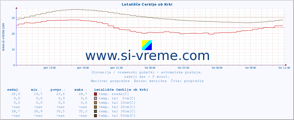 POVPREČJE :: Letališče Cerklje ob Krki :: temp. zraka | vlaga | smer vetra | hitrost vetra | sunki vetra | tlak | padavine | sonce | temp. tal  5cm | temp. tal 10cm | temp. tal 20cm | temp. tal 30cm | temp. tal 50cm :: zadnji dan / 5 minut.