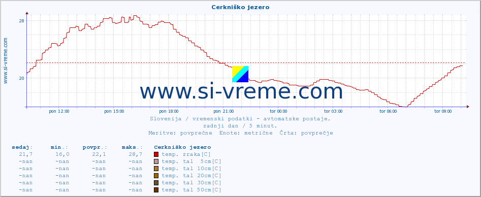 POVPREČJE :: Cerkniško jezero :: temp. zraka | vlaga | smer vetra | hitrost vetra | sunki vetra | tlak | padavine | sonce | temp. tal  5cm | temp. tal 10cm | temp. tal 20cm | temp. tal 30cm | temp. tal 50cm :: zadnji dan / 5 minut.