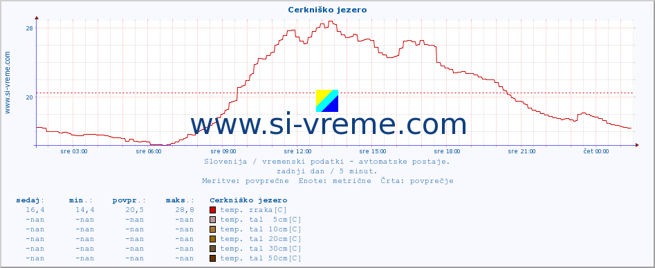 POVPREČJE :: Cerkniško jezero :: temp. zraka | vlaga | smer vetra | hitrost vetra | sunki vetra | tlak | padavine | sonce | temp. tal  5cm | temp. tal 10cm | temp. tal 20cm | temp. tal 30cm | temp. tal 50cm :: zadnji dan / 5 minut.